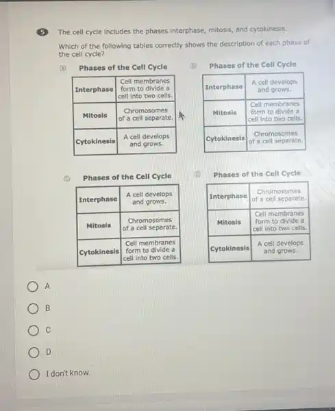 (5) The cell cycle includes the phases interphase, mitosis, and cytokinesis. Which of the following tables correctly shows the description of each phase of the cell cycle?
(A) Phases of the Cell Cycle

 Interphase & }(c)
Cell membranes 
form to divide a 
cell into two cells.
 
 Mitosis & 
Chromosomes 
of a cell separate.
 
 Cytokinesis & 
A cell develops 
and grows.
 


(C) Phases of the Cell Cycle

 Interphase & }(c)
A cell develops 
and grows.
 
 Mitosis & 
Chromosomes 
of a cell separate.
 
 Cytokinesis & 
Cell membranes 
form to divide a 
cell into two cells.
 


(1) Phases of the Cell Cycle

 Interphase & }(c)
A cell develops 
and grows.
 
 Cytokinesis & 
Cell develops 
and grows.
 
 Mitosis & 
Chromosomes 
of a cell separate.
 
 Cytokinesis & 
Cell membranes 
form to divide a 
cell into two cells.
 


(1) Phases of the Cell Cycle

 Interphase & }(c)
Chromosomes 
of a cell separate.
 
 Mitosis & 
Cell membranes 
form to divide a 
cell into two cells.
 
 Cytokinesis & 
A cell develops 
and grows.
 


A
B
C
D