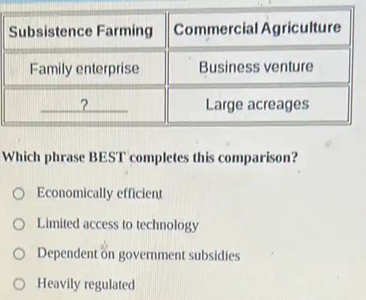 Subsistence Farming & Commercial Agriculture 
 Family enterprise & Business venture 
 ? & Large acreages 


Which phrase BEST completes this comparison?
Economically efficient
Limited access to technology
Dependent on government subsidies
Heavily regulated